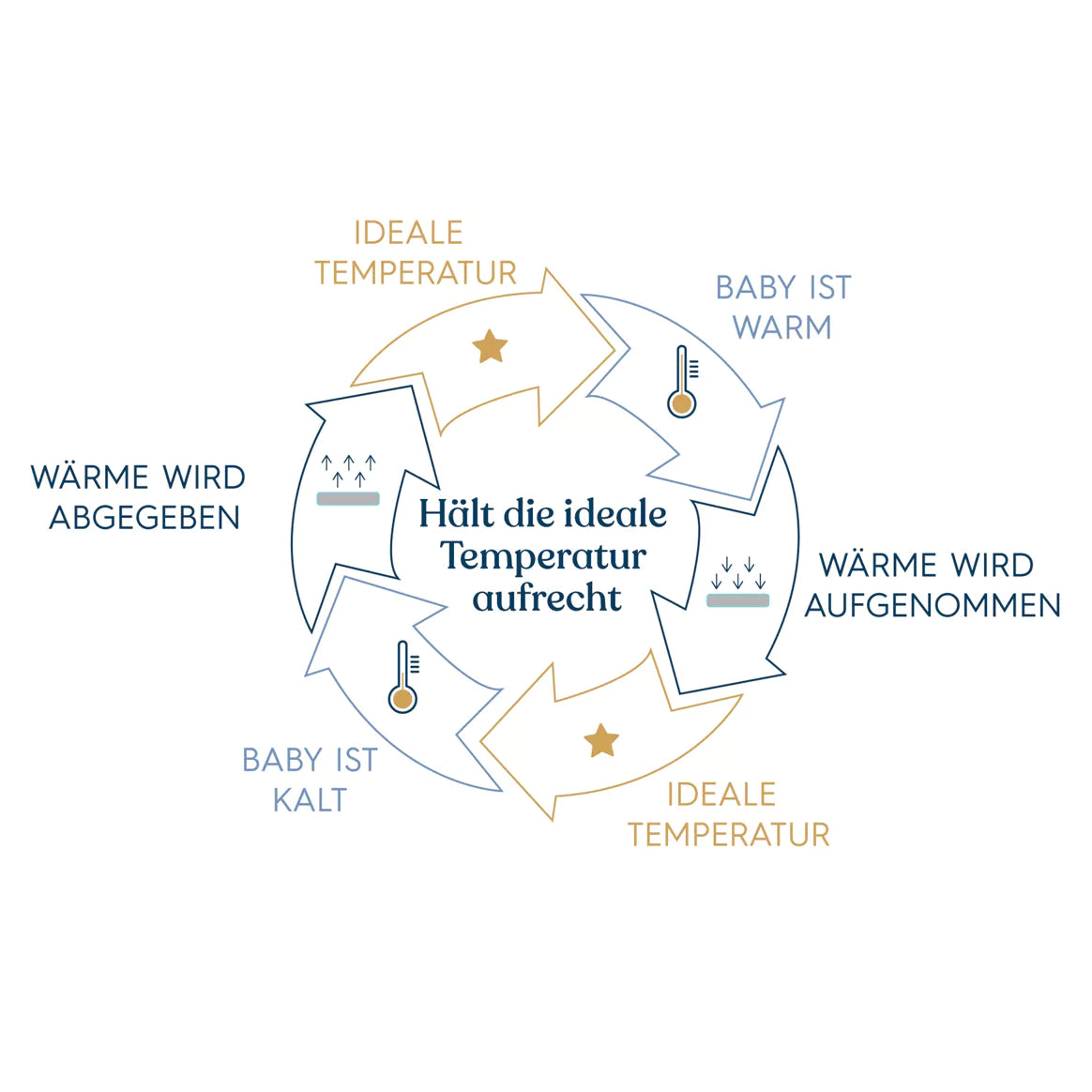 HALO SleepSack Swaddle "IdealTemp" 3-6 Monate